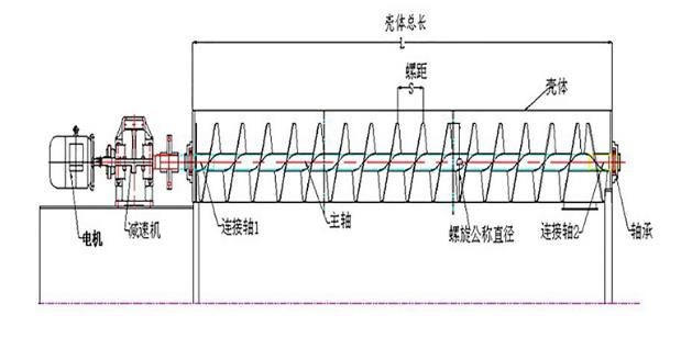 GX管式螺旋输送机