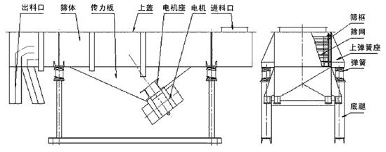 了解直线振动筛才能更好的使用提高效率