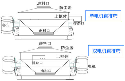 ZPS直排式振动筛