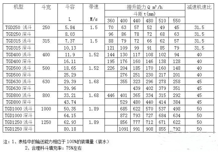 GTD型高效斗式提升机