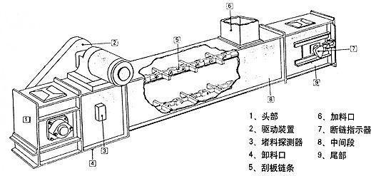 石灰石刮板输送机地基要求及安装注意要领