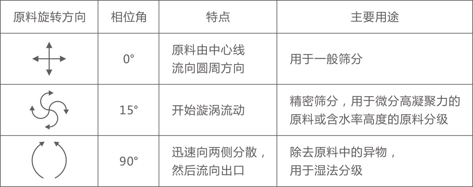 重型直排筛简介工作原理讲解