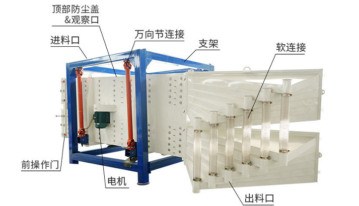 方形摇摆筛的结构特点是什么